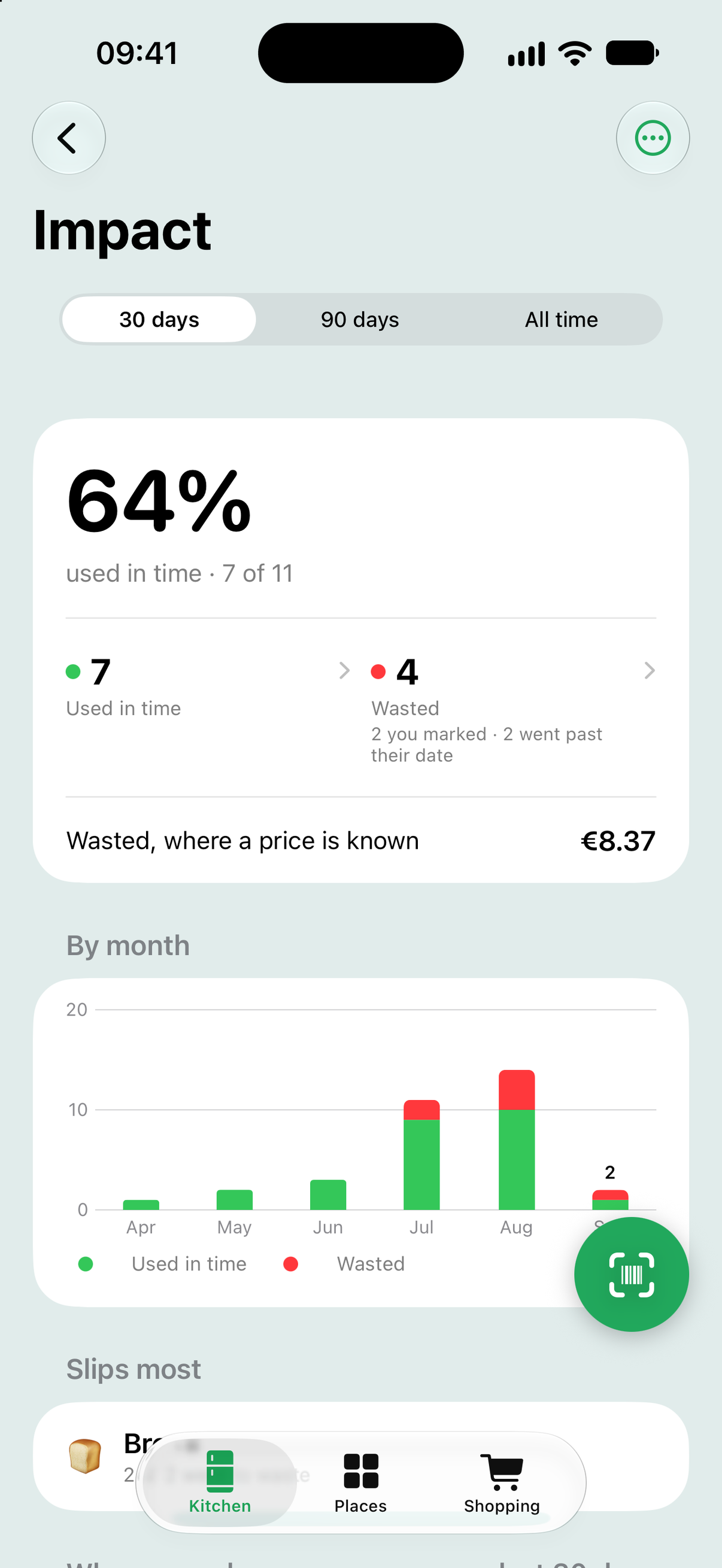 The impact page in Still Good, with the share used in time and month bars